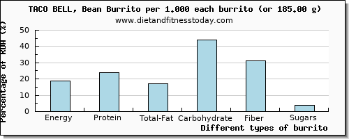 nutritional value and nutritional content in burrito